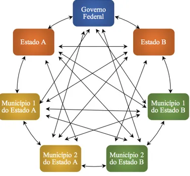 Figura 5 - Possibilidades de articulação interfederativa no Brasil 