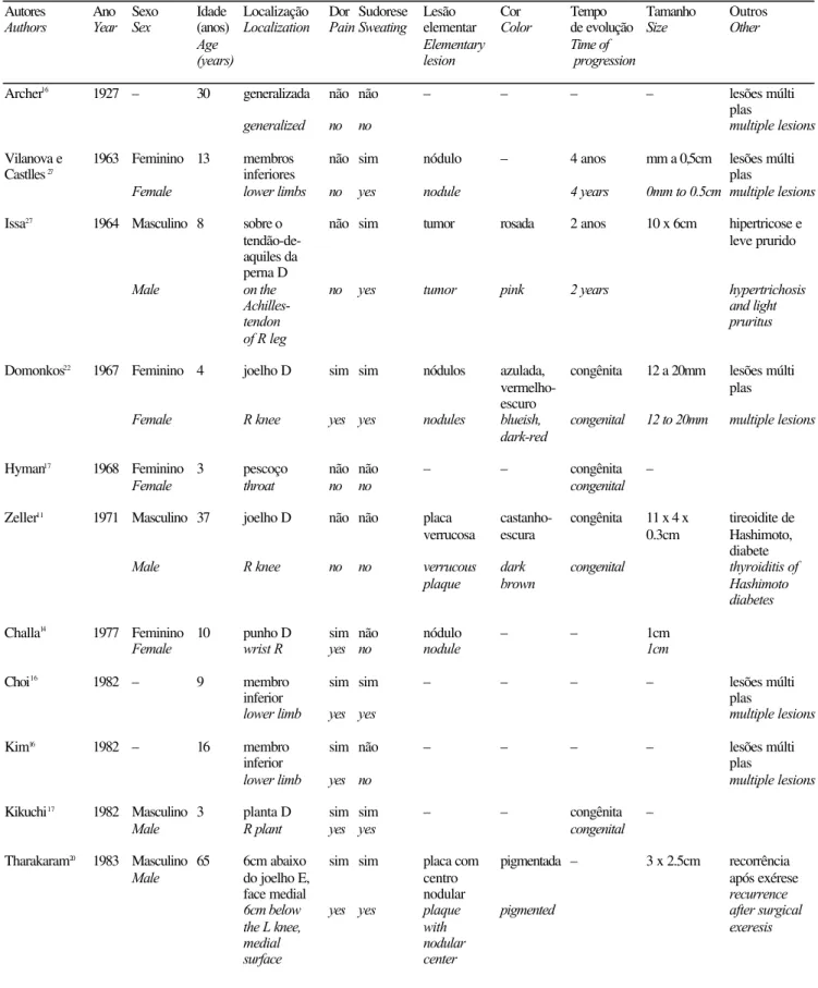 Tabela 1: casos clínicos revisados /  Table 1: reviewed clinical cases 