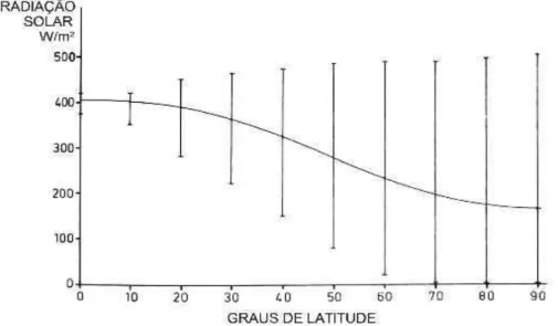 Figura 3.  Amplitudes e médias anuais de radiação solar incidente sobre a superficie  terrestre em diferentes latitudes do Planeta