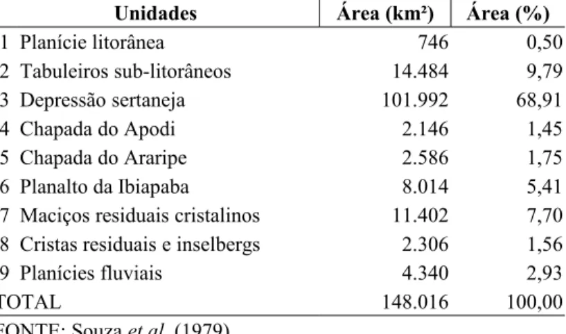 Tabela 1. Extensão territorial dos compartimentos topográficos do  Estado do Ceará. 