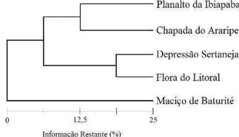 Figura   5.  Similaridade   entre   floras   de   diferentes   unidades  geoambientais   do   Estado   do   Ceará   ao   nível   de   25%   do   índice   de  similaridade de Jaccard
