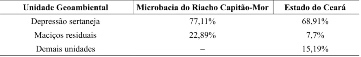 Tabela 3. Proporção territorial entre unidades geoambientais na microbacia do Riacho Capitão-Mor e  no Estado do Ceará.