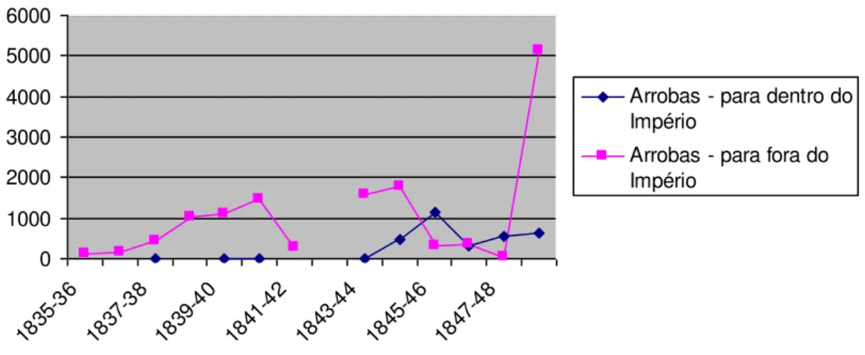 Figura 6: Gráfico de exportação de café pelo Ceará (1835-1848). 