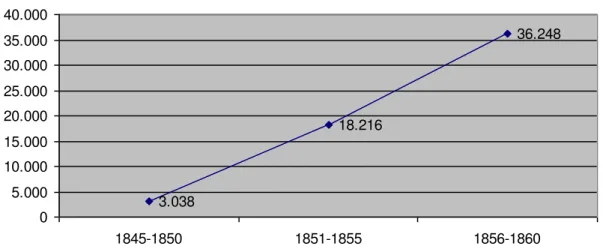 Figura 7: Gráfico de exportação de café pelo Ceará (1845-1860). 