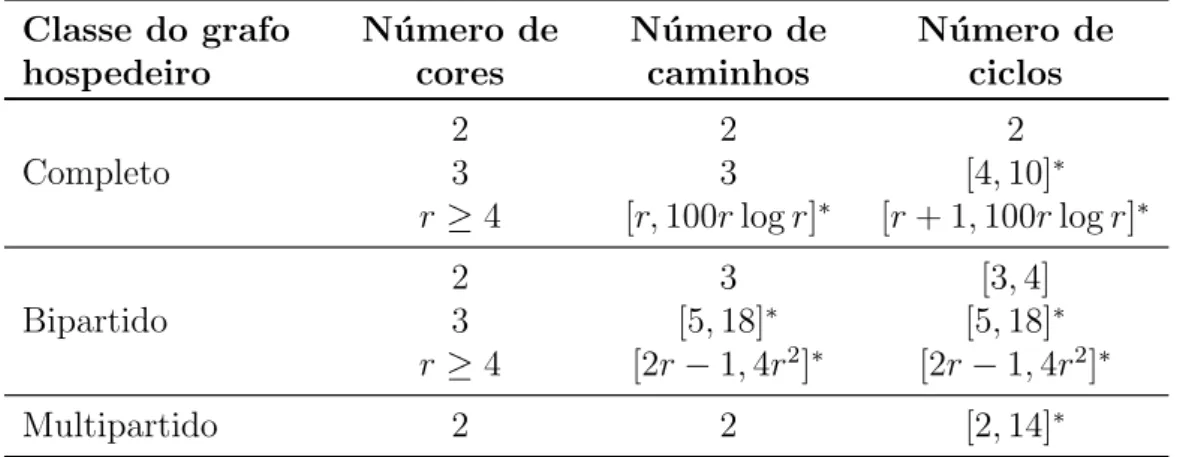 Tabela 1.2: Resumo dos resultados das Se¸c˜oes 1.2, 1.3 e 1.4.