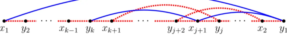 Figura 3.13: O caso em que a aresta x 2 y j+2 ´e vermelha.