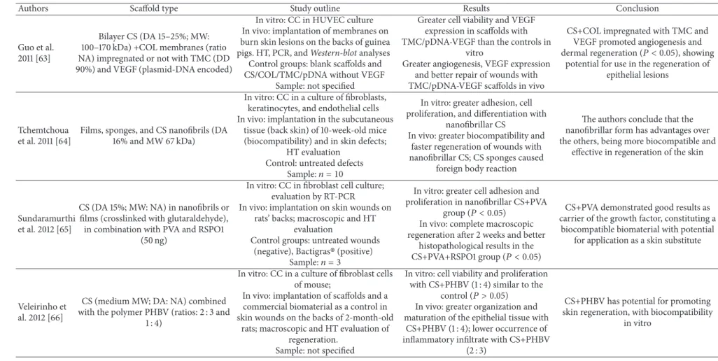 Table 2: Studies on CS-based scafolds for cutaneous tissue regeneration.