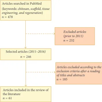 Figure 3: Flowchart of the research study and selection of articles for bibliographical review.