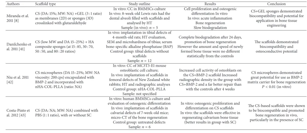 Table 1: Studies on CS-based scafolds for bone tissue regeneration.