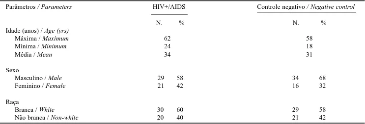 Tabela 1: Relação idade, sexo e raça en tre gru p o  HIV +  e gru p o con trole n egativo.