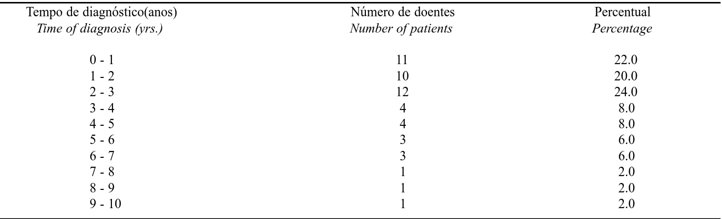 Tabela 2: In tervalo de temp o de diagn óstico p ara o  HIV n o gru p o  HIV +  / SIDA .