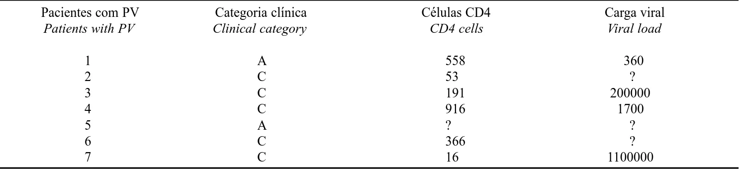 Table 6: Clin ica l cla ssification  of   HIV +  patien ts ( CDC -revision , 1993).