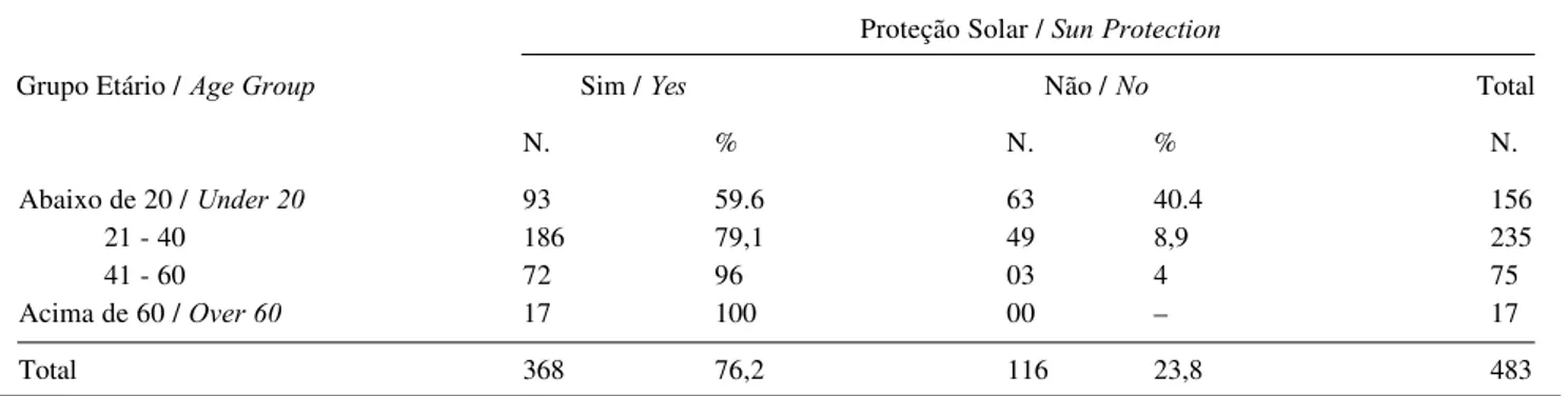 Table 1: Distribution of the individuals, according to age group and use of photoprotection