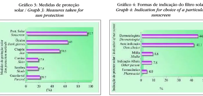 Gráfico 3: Medidas de proteção  solar / Graph 3: Measures taken for