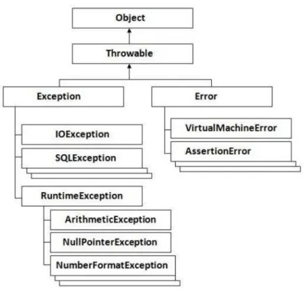 Figura 2 Tratamento de exceção em Java 