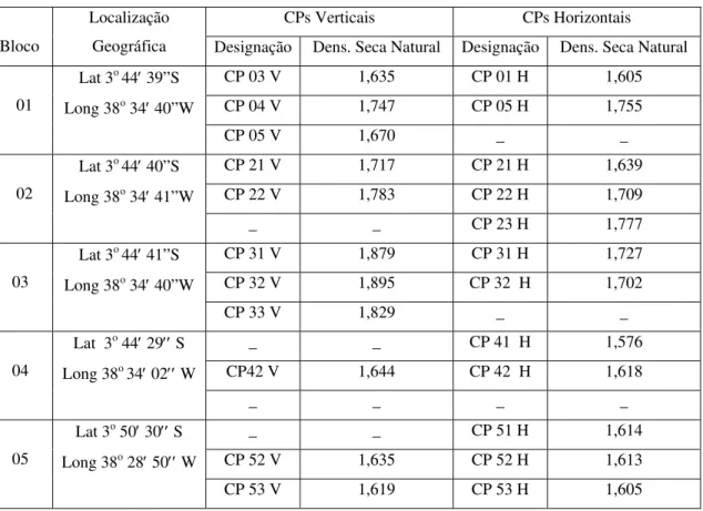 Tabela 3.1: Identificação dos blocos indeformados e corpos de prova ( cps ) – ensaio triaxial dinâmico CPs Verticais  CPs Horizontais  Bloco 