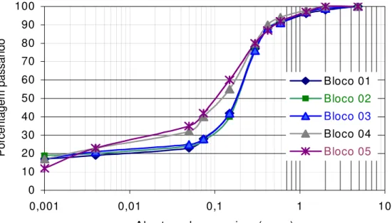 Figura  4.1 – Gráfico de granulometria dos blocos 