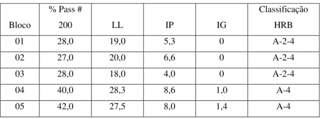 Tabela 4.3: Classificação dos solos dos blocos conforme HRB  Bloco  % Pass # 200  LL  IP  IG  Classificação HRB  01 28,0  19,0  5,3  0  A-2-4  02 27,0  20,0  6,6  0  A-2-4  03 28,0  18,0  4,0  0  A-2-4  04 40,0  28,3  8,6  1,0  A-4  05 42,0  27,5  8,0  1,4
