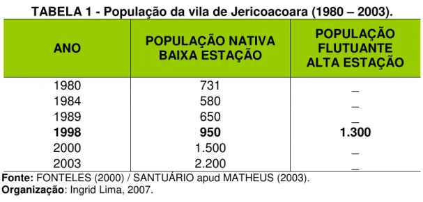 TABELA 1 - População da vila de Jericoacoara (1980 – 2003). 