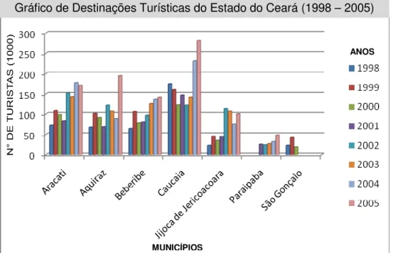Gráfico de Destinações Turísticas do Estado do Ceará (1998 – 2005) 