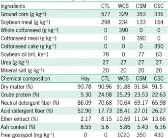 Table 1 – Experimental diet formulation, chemical composition (on  dry matter basis) and free gossypol content