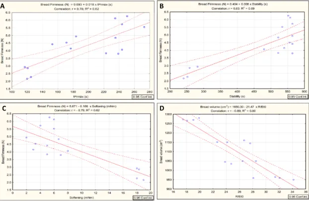 Table 3. Values of crumb firmness and volume obtained for breads. C: control bread without whey; 
