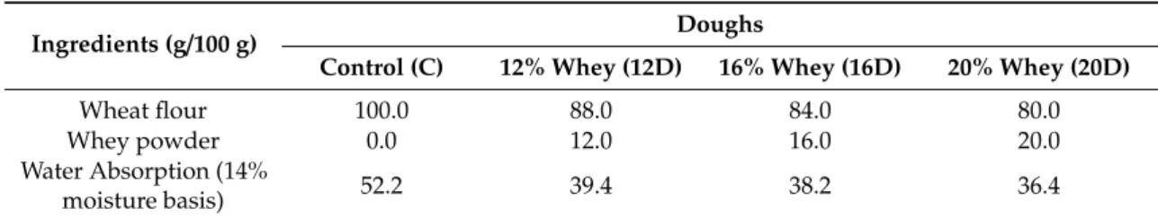 Table 1. Bread dough samples formulation and respective codes.