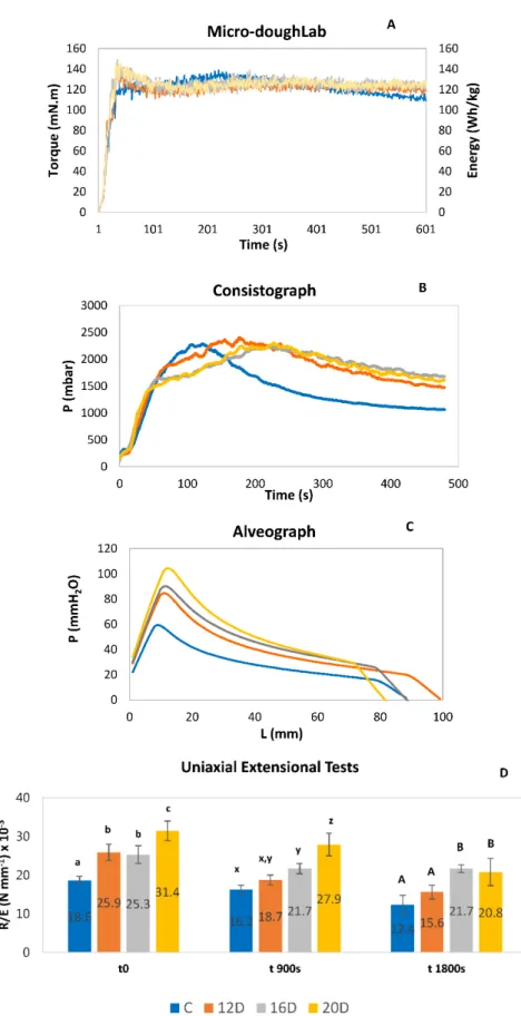 Figure 1. Curves obtained with Micro-doughLab (A), Consistograph (B) and Alveograph (C) and R/E  values obtained from the extensional tests in the Texturometer (Kieffer dough rig) along fermentation  (t0, t 900 s and t 1800 s) (D)