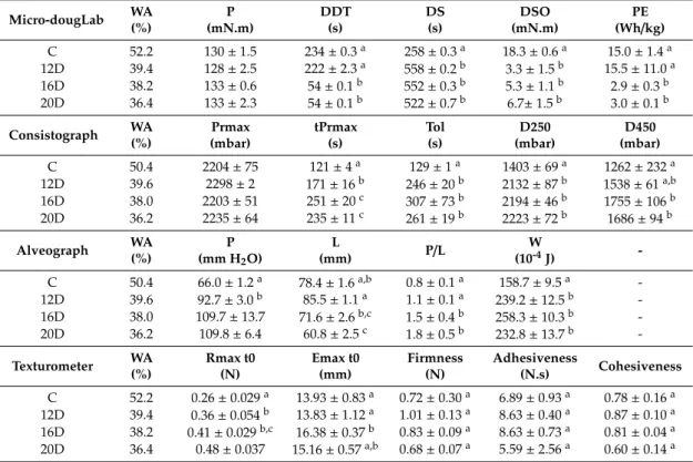 Table 2. Rheology parameters * obtained from Micro-doughLab mixture curves, Consistograph, Alveograph and Texturometer (Texture Profile Analysis and Extensibility tests)