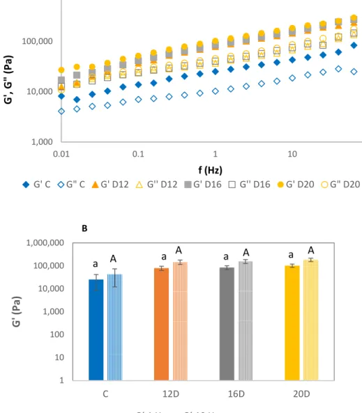 Figure 2. Mechanical spectra (A) and values of G 0 at 1Hz obtained after dough fermentation (B).