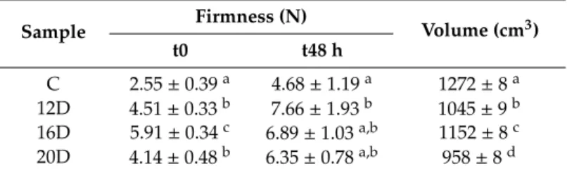 Table 3. Values of crumb firmness and volume obtained for breads. C: control bread without whey;