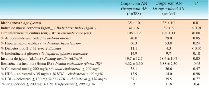 Tabela 1: Características clínicas (médias ± SD) e freqüência (%) de distúrbios metabólicos em mulheres obe- obe-sas com e sem AN / Table 1: Clinical characteristics (means and SD) and frequency (%) of metabolic 