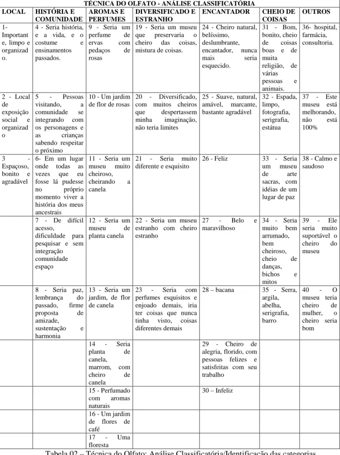 Tabela 02 – Técnica do Olfato: Análise Classificatória/Identificação das categorias 