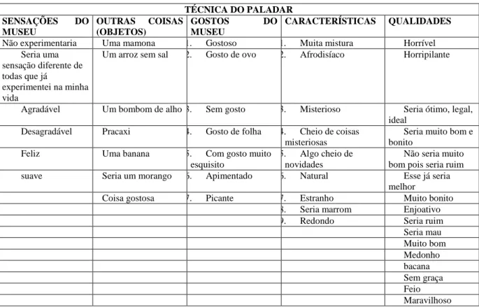 Tabela 4 - Técnica do olfato: Análise Classificatória/Identificação das categorias 