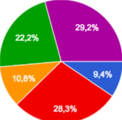 Figura 2 – Percentagem da amostra por faixa etária Fonte: Google Forms 