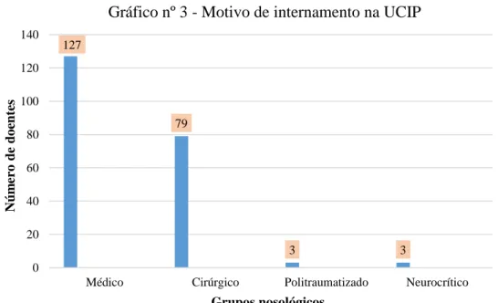 Gráfico nº 3 - Motivo de internamento na UCIP 