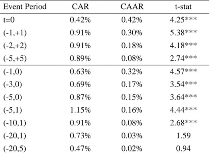 Table  6.  Analysis  of  the  statistical  significance  of  average  CARs  obtained  by  Family  Businesses and Non-Family Businesses, for different short-term windows  
