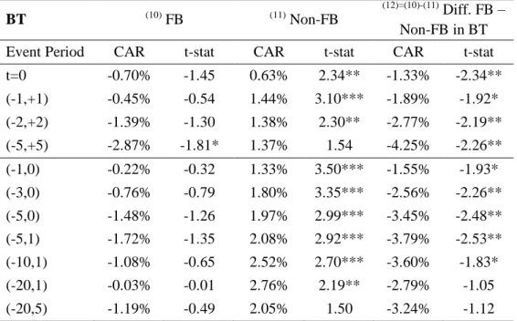 Table 10. Analysis of the statistical significance of average CARs obtained by all firms in the  sample, separated according to the origin of the legal system of the acquiring firm country 