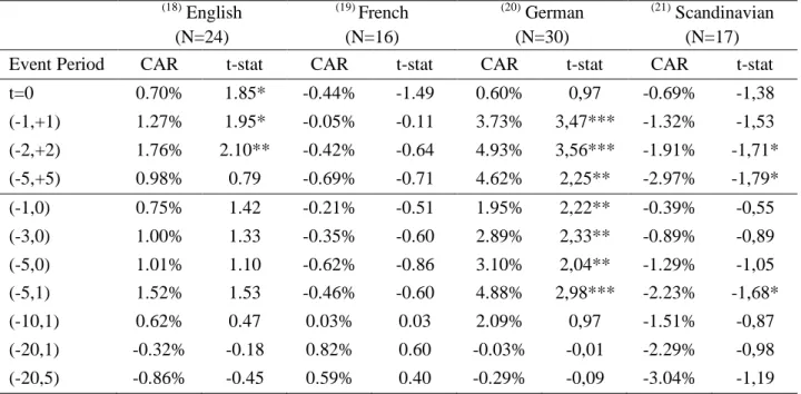 Table  12.  Analysis  of the  statistical  significance  of  average  CARs  obtained  by  Non-Family  Businesses, separated according to the origin of the legal system of the acquiring firm country 