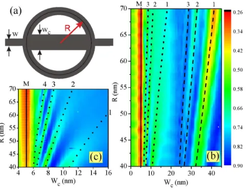 Figure 3.1: (a) Sketch of the system under investigation: a quantum ring with average radius R, attached to input (left) and output (right) channels with the same width as the ring (W = 10 nm), and to an extra horizontal channel of width W c 