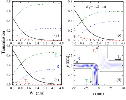 Figure 5.3: The same result as shows in Fig. 5.2, but now for L = 2W 1 .