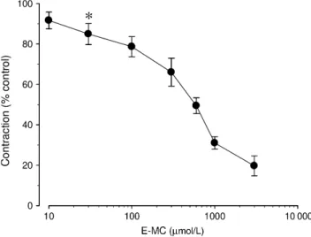 Fig. 6 Effects of cumulative and increasing concentrations of E-methyl cinnamate (E-MC; 1–3000 lmol/L) on sustained contractions induced by the tyrosine phosphatase inhibitor sodium orthovanadate (3 mmol/L) in rat aortic ring preparations under Ca 2+ -free