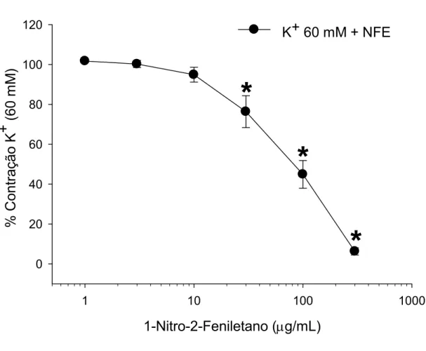 Figura 7. Efeito vasorrelaxante do  1-nitro-2-feniletano (1 – 300 µg/mL) em aorta  isolada de rato, pré-contraída com K + 