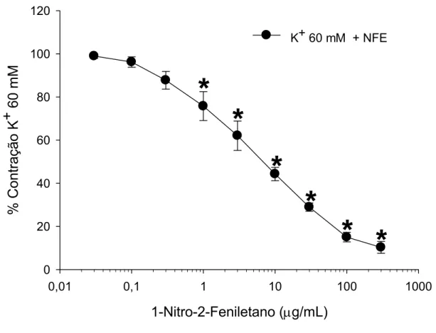 Figura 9. Efeito vasorrelaxante do 1-nitro-2-feniletano (0,03 – 300 µg/mL) em anéis  do segundo ramo da artéria mesentérica pré-contraídos com K + 