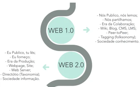 Fig. 2 - Diferenças entre Web 1.0 e Web 2.0. Adaptado de “Marketing Digital na Versão 2.0: O  Que Não Pode Ignorar” (Carrera, 2009, p