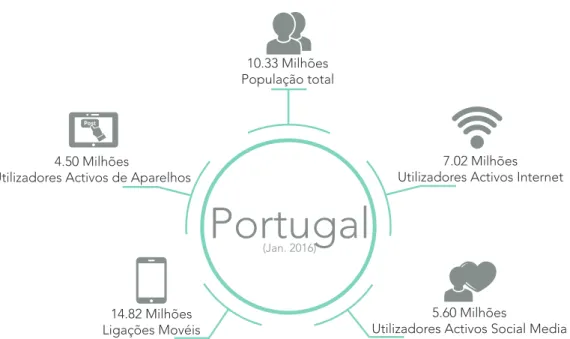 Fig. 3 - Realidade Portuguesa sobre a utilização de Internet, Social Media e Mobile. Adaptado de 
