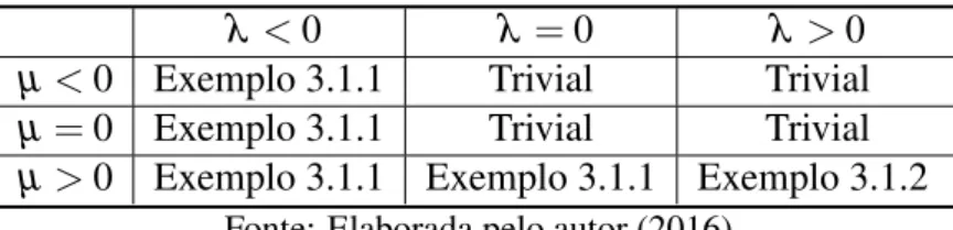 Tabela 1 – Exemplos de variedades quasi-Einstein λ &lt; 0 λ = 0 λ &gt; 0 µ &lt; 0 Exemplo 3.1.1 Trivial Trivial µ = 0 Exemplo 3.1.1 Trivial Trivial µ &gt; 0 Exemplo 3.1.1 Exemplo 3.1.1 Exemplo 3.1.2