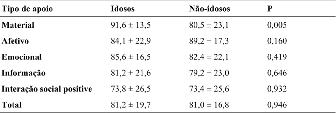 Tabela 4 – Comparação entre os escores gerados pelo instrumento Escala de Apoio Social do Medical Outcomes Study entre idosos e não-idosos