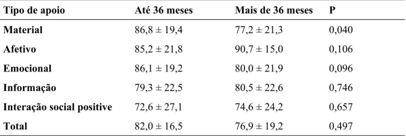 Tabela 8 - Comparação entre os escores gerados pelo instrumento Escala de Apoio Social do Medical Outcomes Study de acordo com tempo em diálise (até 36 meses versus mais de 36 meses)