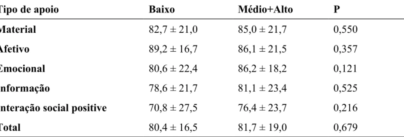 Tabela 10 - Comparação entre os escores gerados pelo instrumento Escala de Apoio Social do   Medical   Outcomes   Study   de   acordo   com   grau   de   comorbidade   (Baixo   versus Médio+Alto)